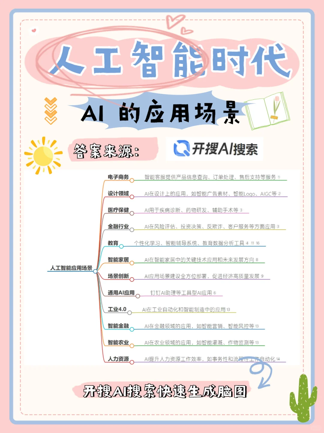 ?️人工智能时代Ai的应用场景有哪些❓