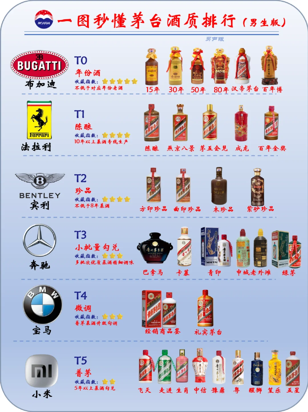 一图秒懂！茅台酒质排行｜男女收藏版