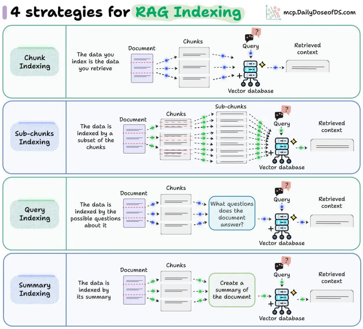 RAG 的 4 种索引策略