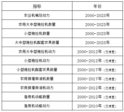 中国农业机械数据（2000-2023）