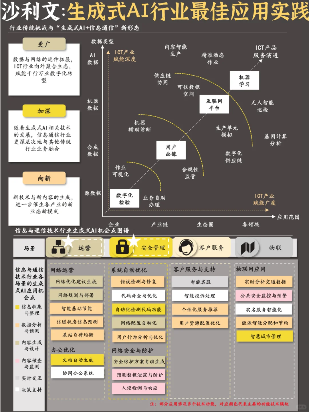 ?️人工智能：生成式AI行业最佳应用实践