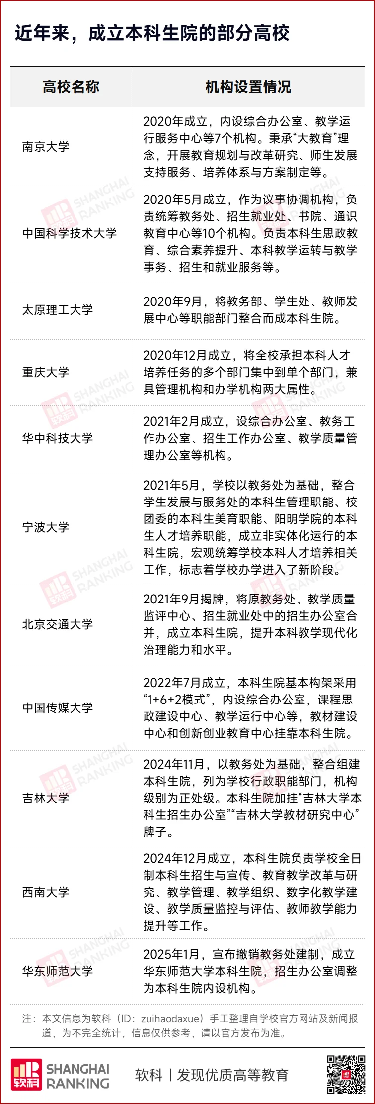 985高校重大调整，撤销教务处！