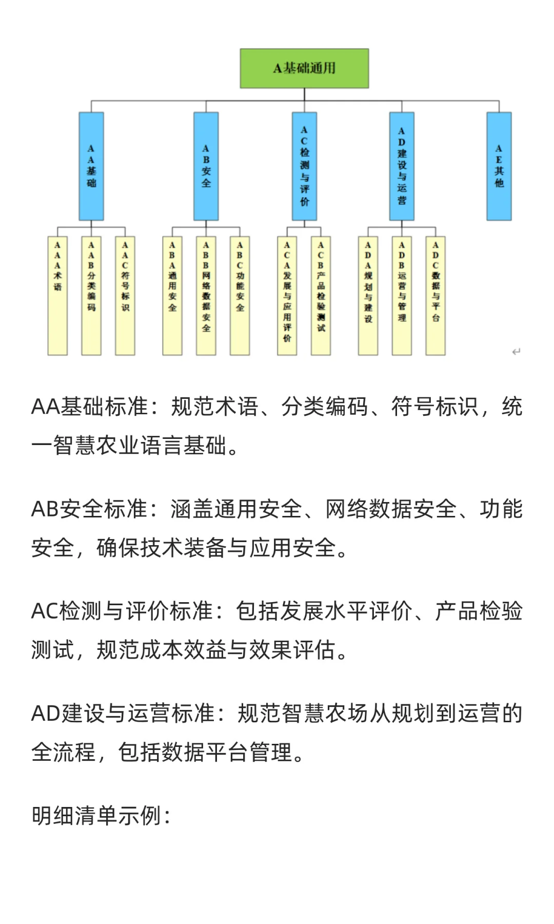 《“人工智能+”农业标准体系应用指南》