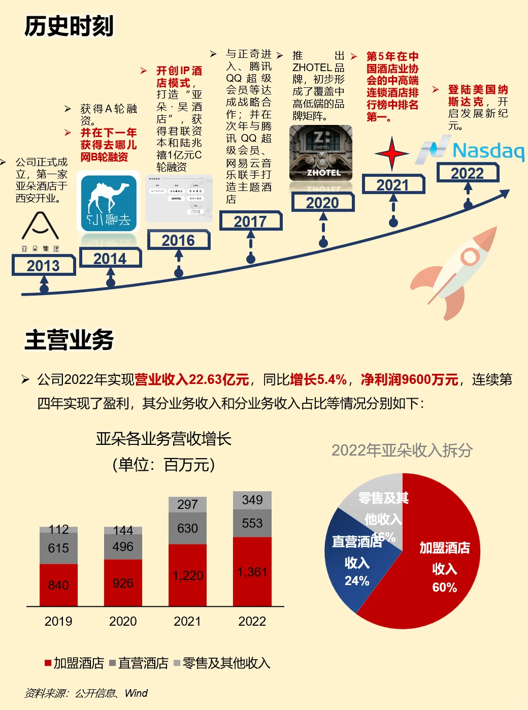 一天吃透一家上市公司：亚朵酒店