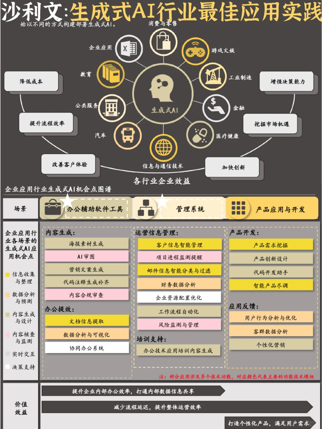 ?️人工智能：生成式AI行业最佳应用实践