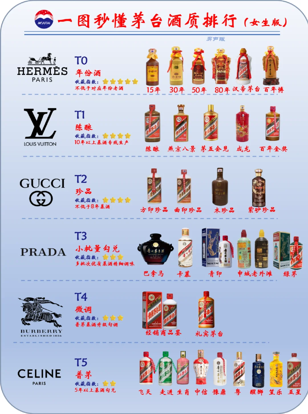 一图秒懂！茅台酒质排行｜男女收藏版