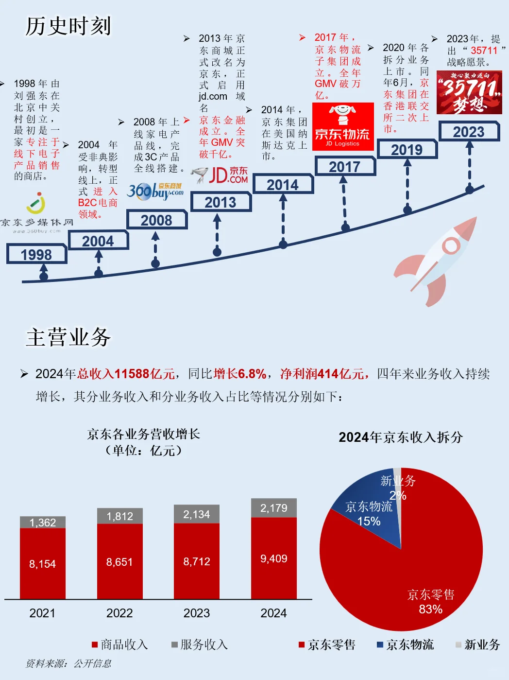 一天吃透一家上市公司：NO.51京东集团