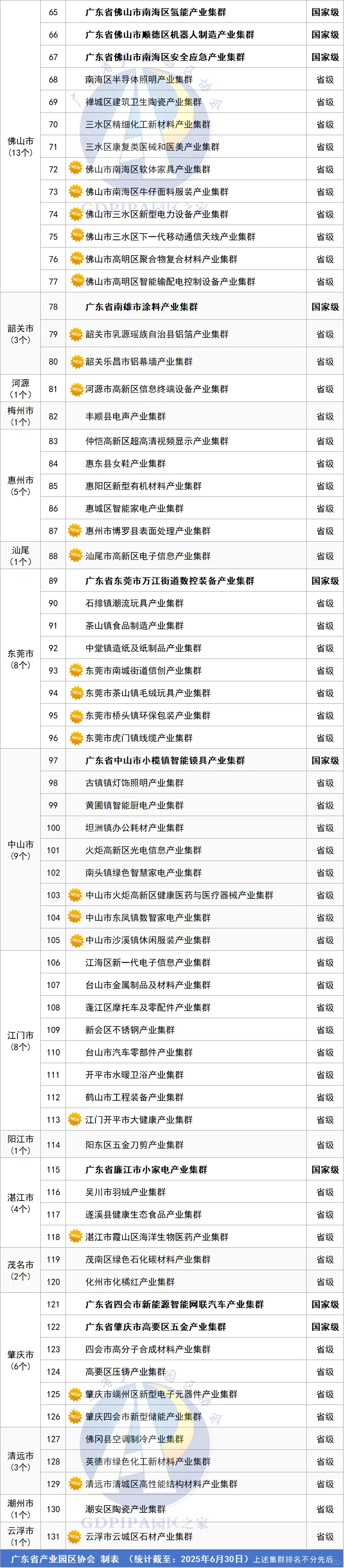 广东省中小企业特色产业集群名单，新增55个
