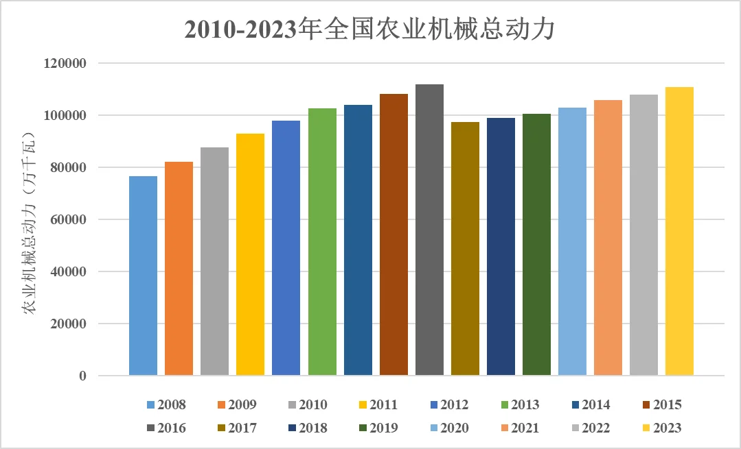2008-2023年我国农业机械总动力
