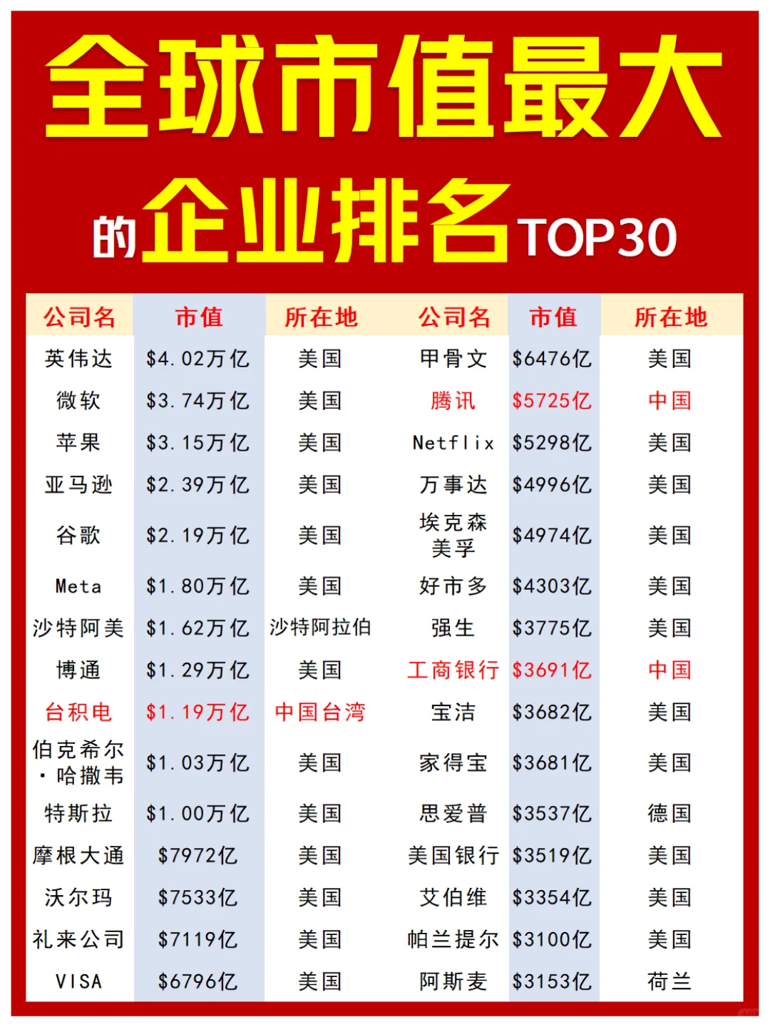 ?全球市值TOP30企业出炉，丑国霸榜
