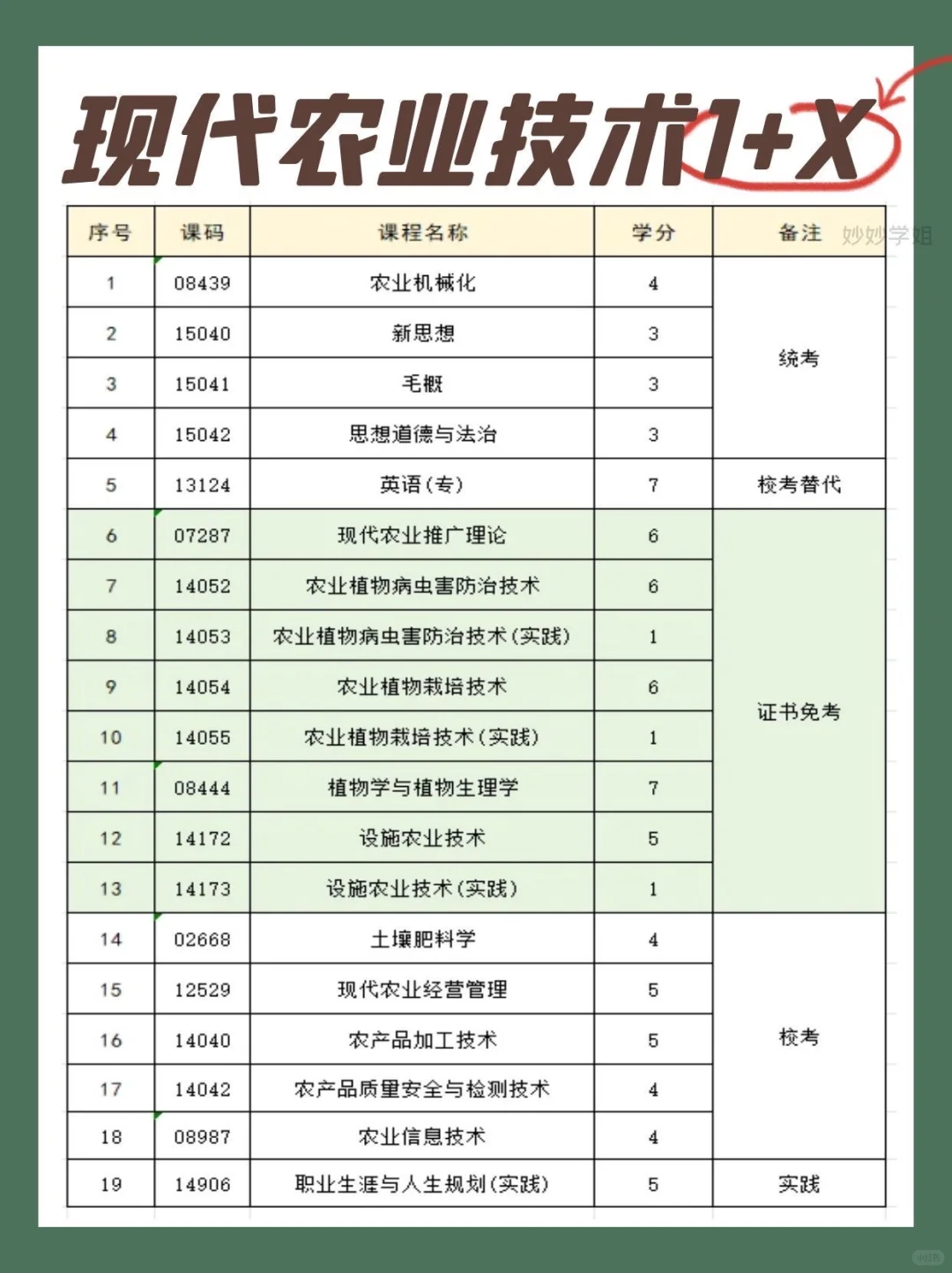新专业来袭！现代农业技术1+X四川小自考