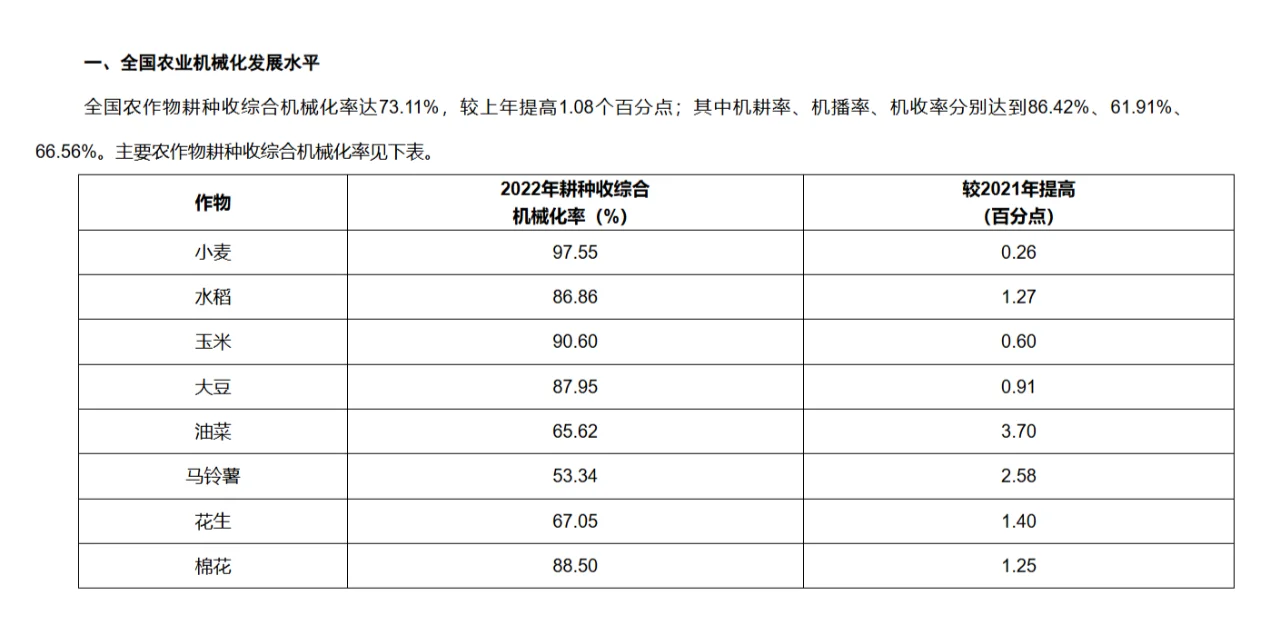 数据|2022年全国农业机械化发展水平