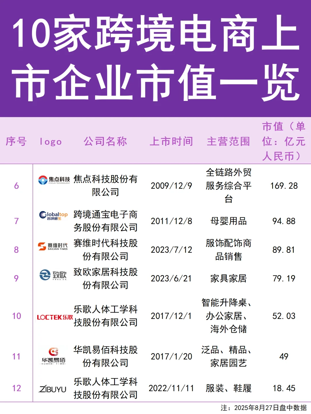 2025年10家跨境电商上市企业！千亿市值速看