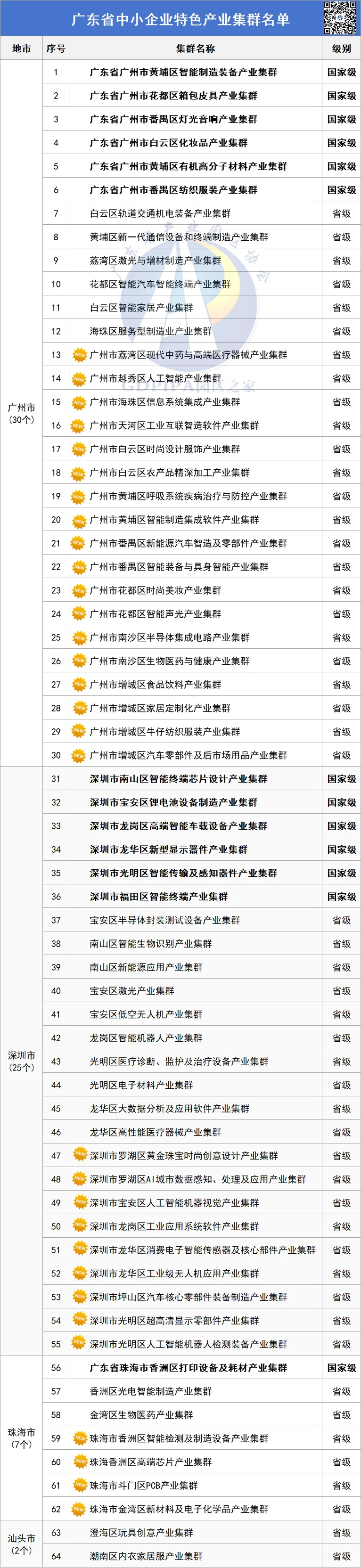 广东省中小企业特色产业集群名单，新增55个