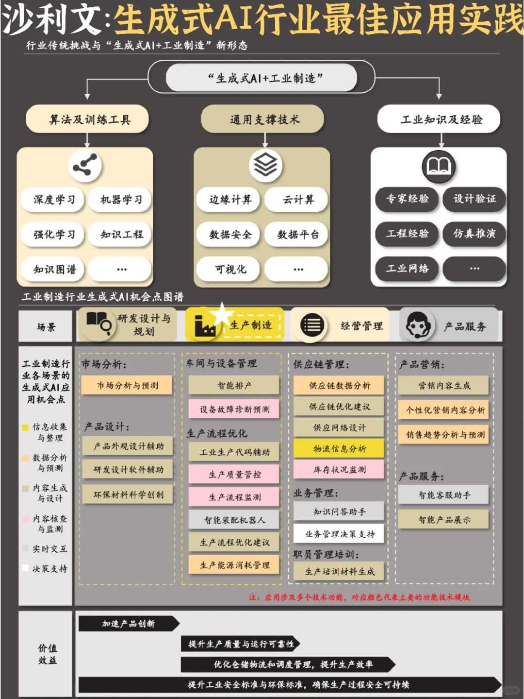 ?️人工智能：生成式AI行业最佳应用实践