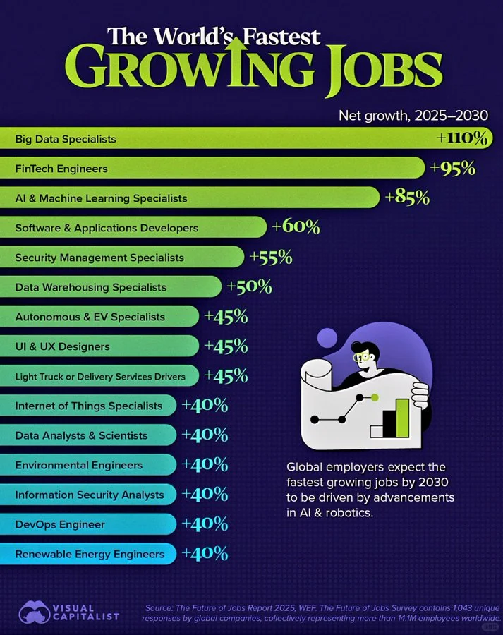 2030年全球最快增长职业：AI与数据岗位领跑