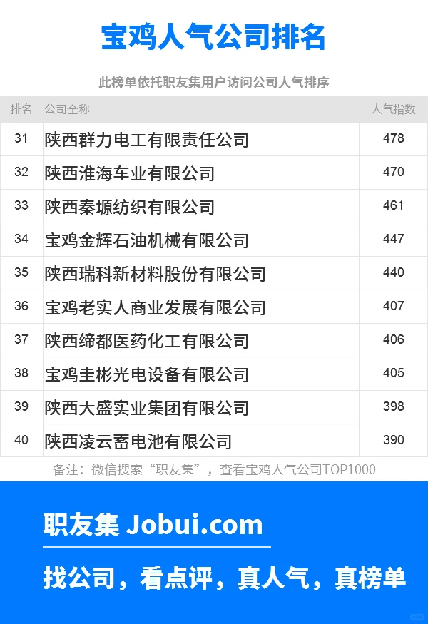 2025年宝鸡最佳人气雇主50强排名