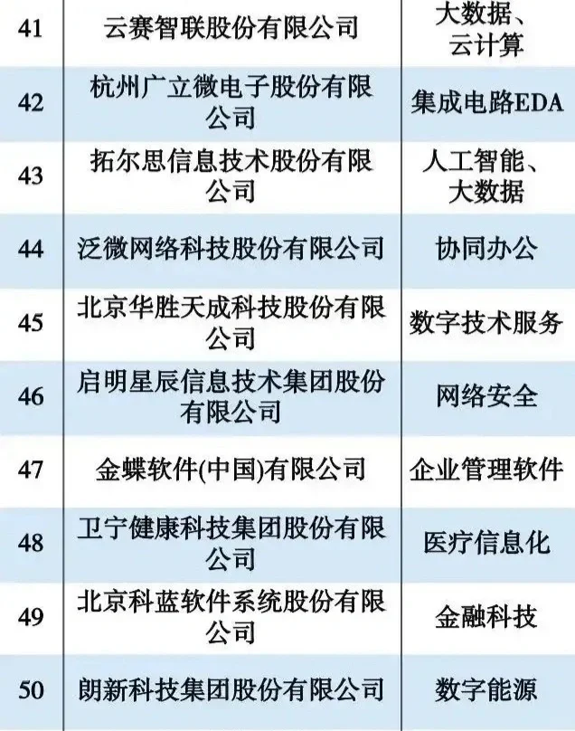 2023年度软件创新企业100强