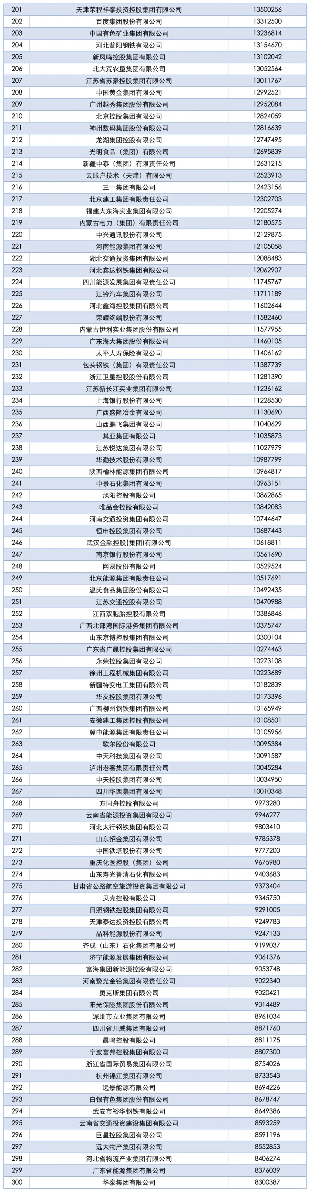 中国企业年营收500强榜单出炉，15家超万亿