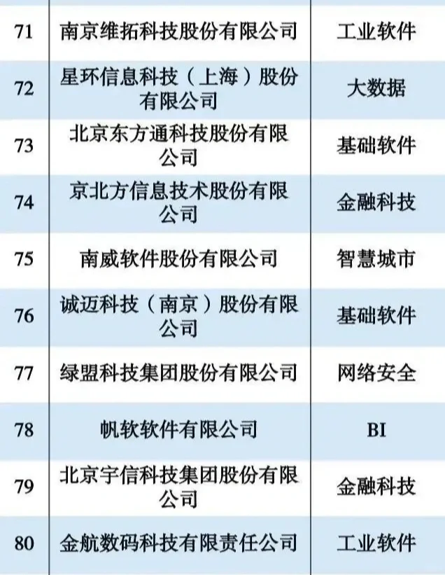 2023年度软件创新企业100强