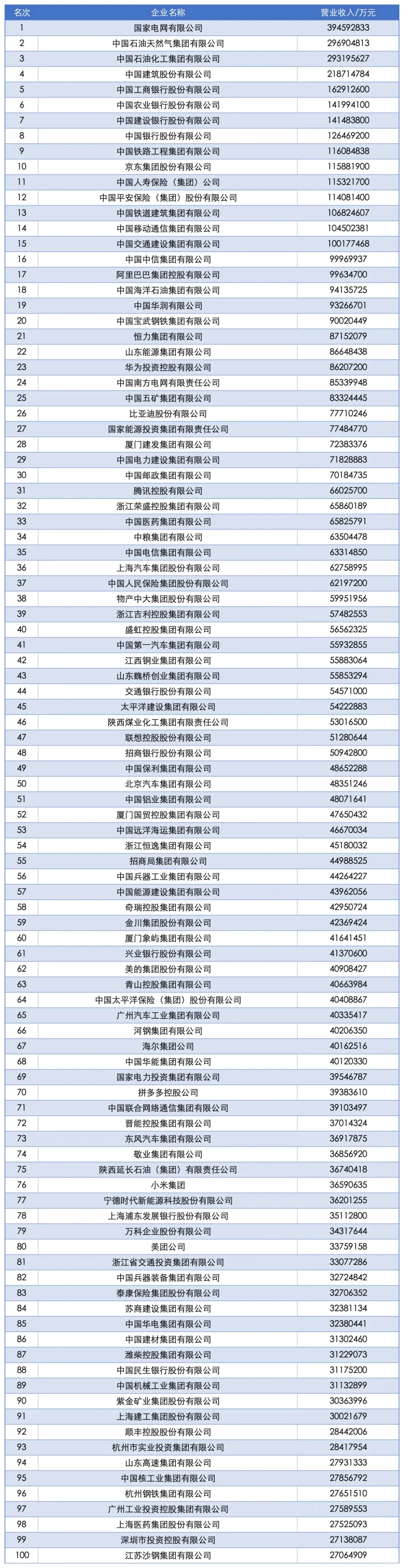 中国企业年营收500强榜单出炉，15家超万亿