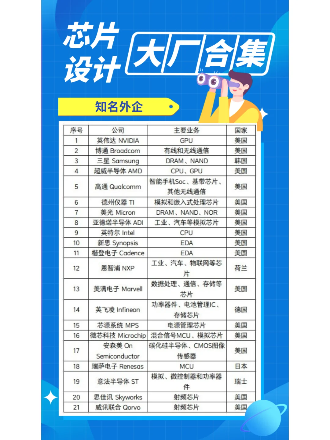 芯片设计大厂有哪些?不知道的快快码住!