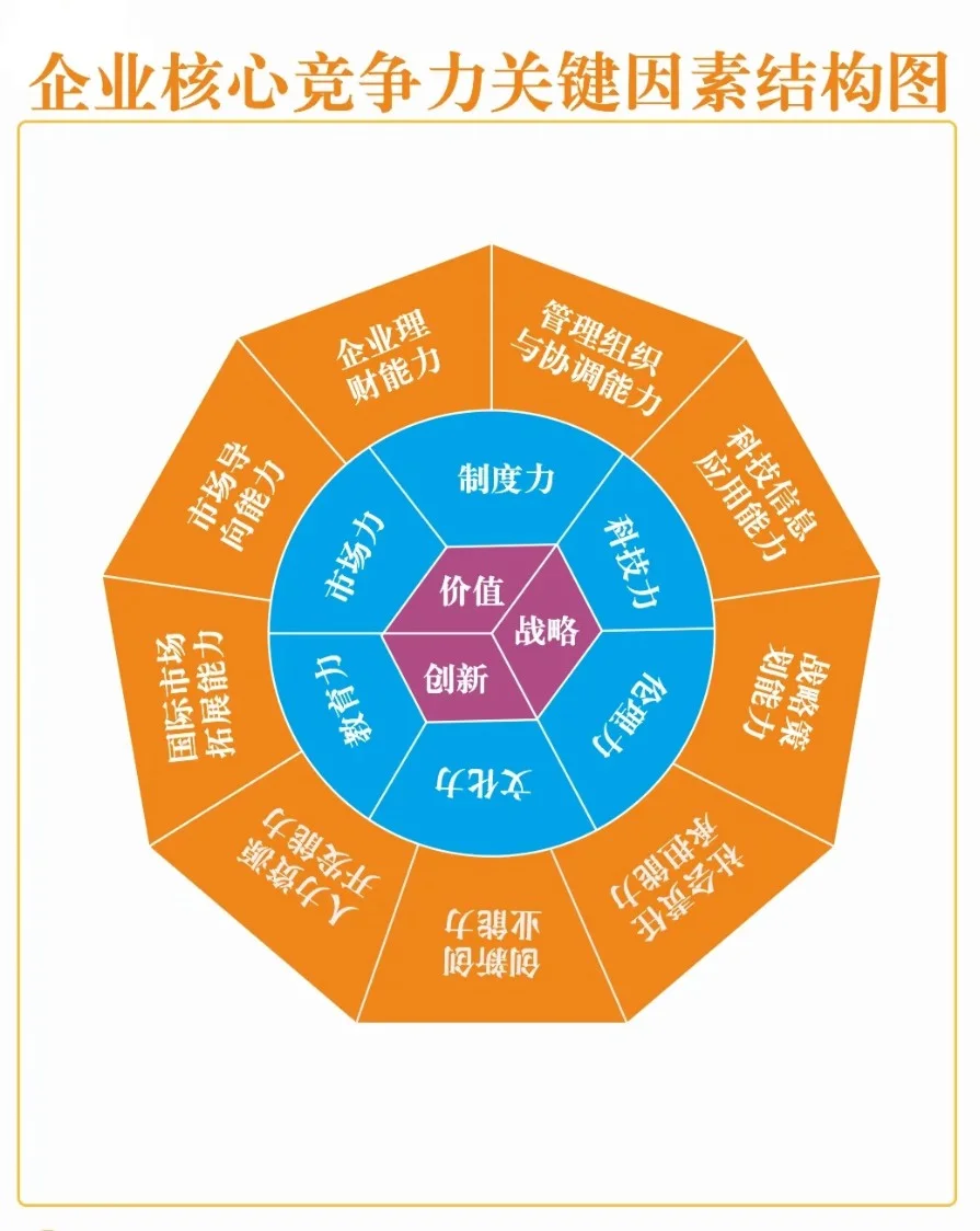 科技类型企业发展核心竞争力