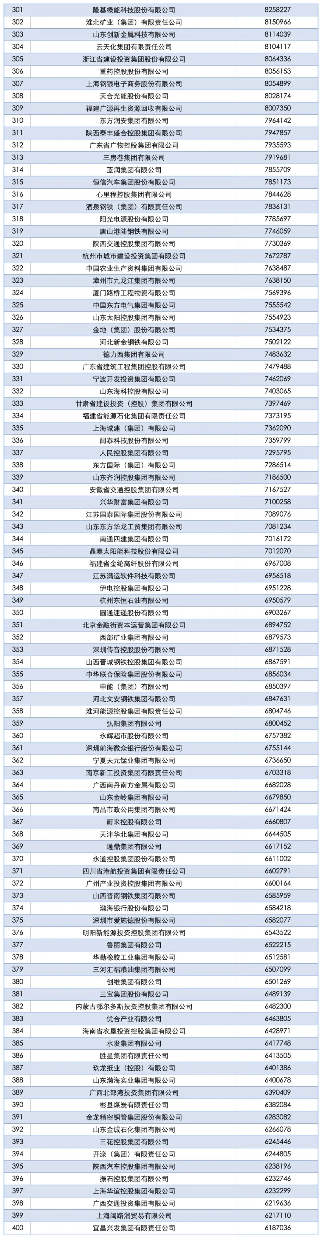 中国企业年营收500强榜单出炉，15家超万亿