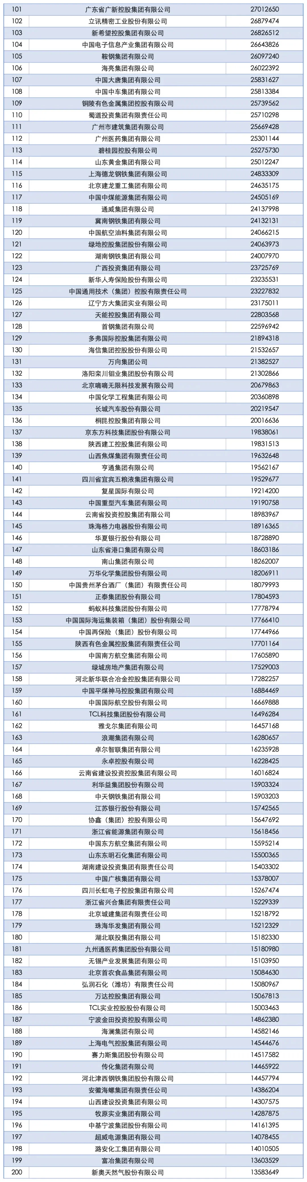 中国企业年营收500强榜单出炉，15家超万亿