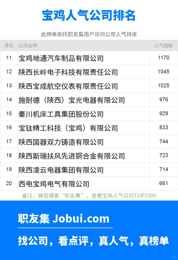 2025年宝鸡最佳人气雇主50强排名