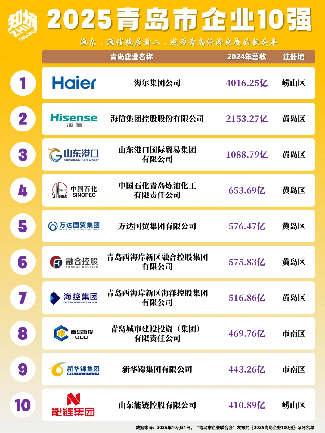 2025青岛市企业10强