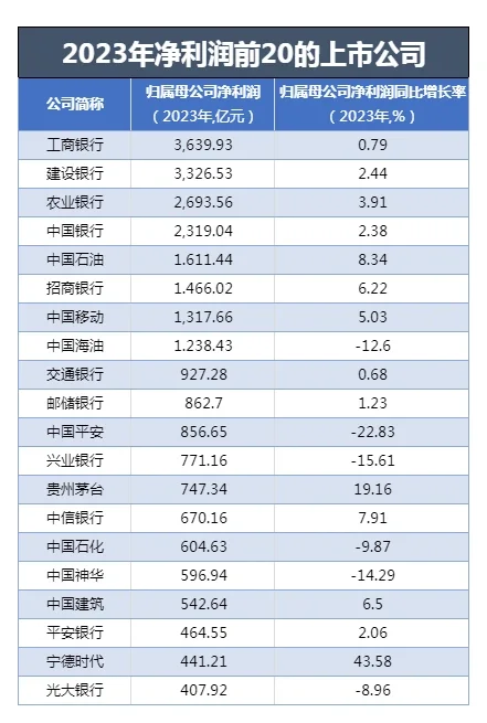 2023谁是A股“盈利王”？ （企业+行业）