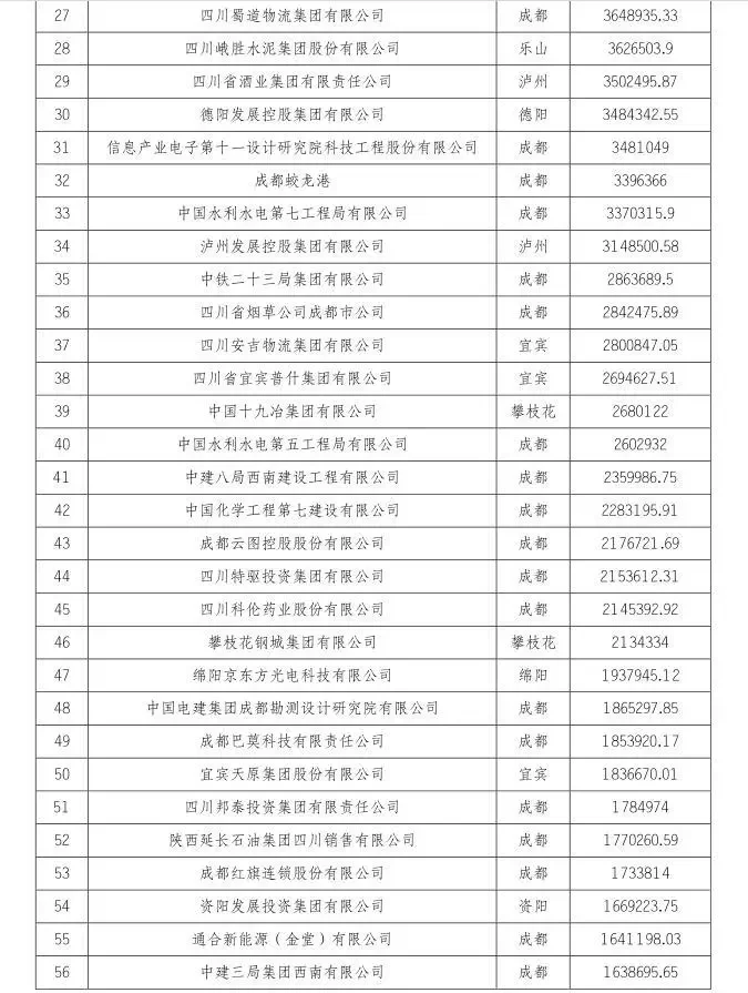2024四川企业100强名单