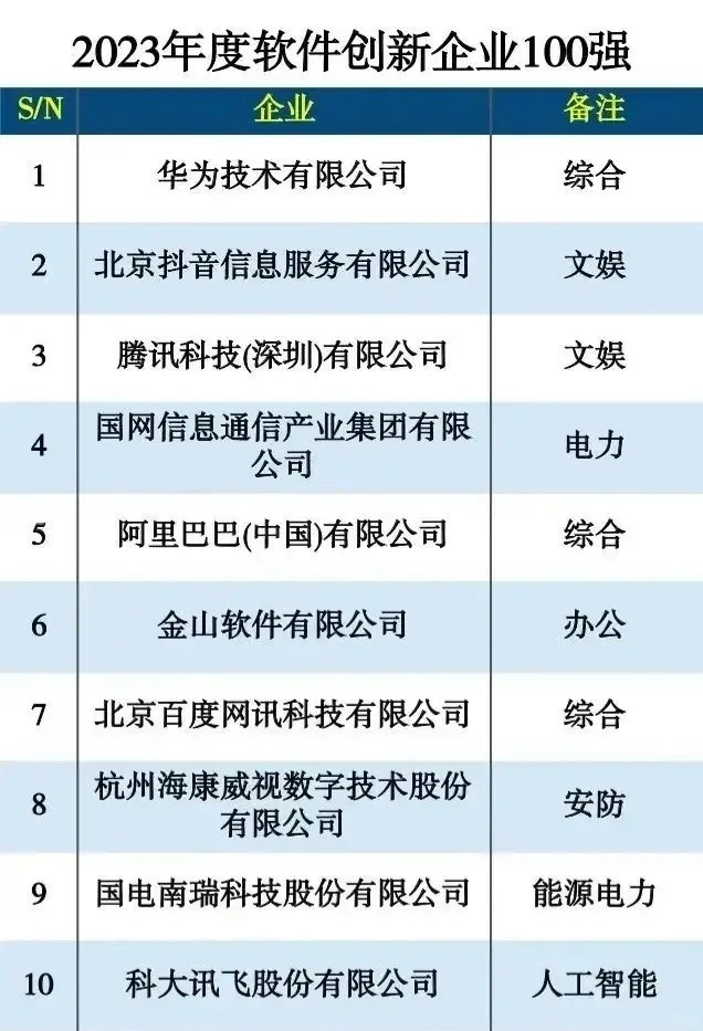 2023年度软件创新企业100强