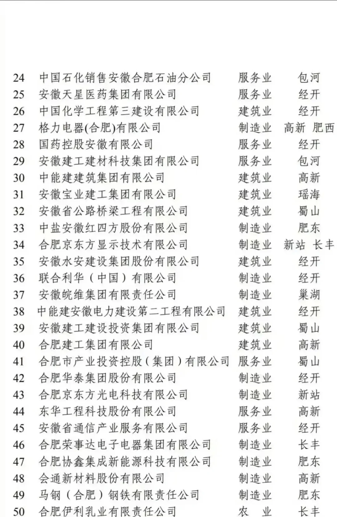 2023年最新50强企业