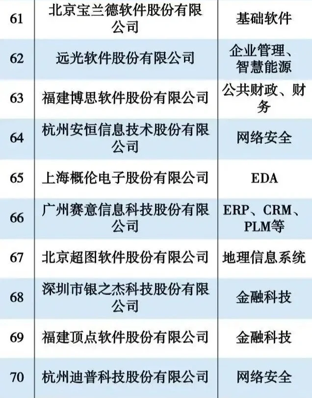 2023年度软件创新企业100强