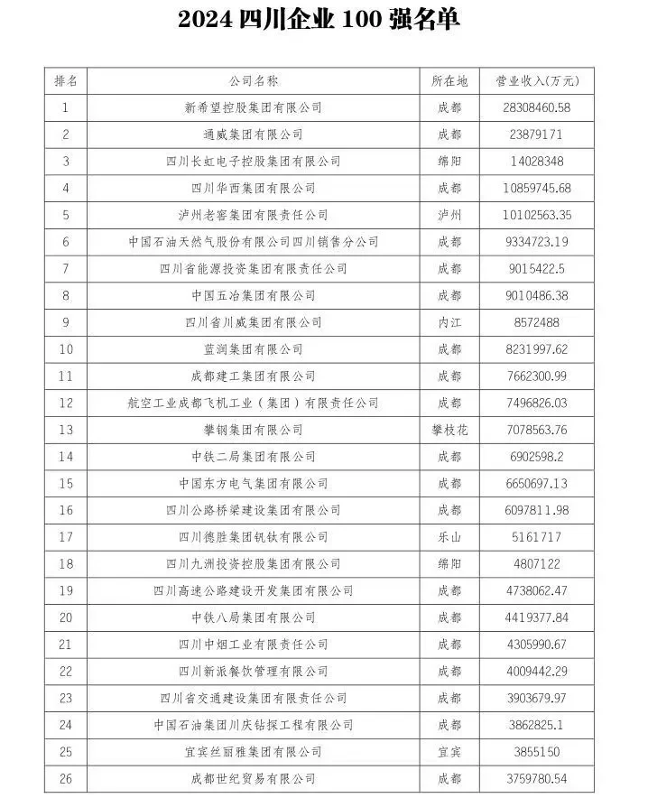 2024四川企业100强名单