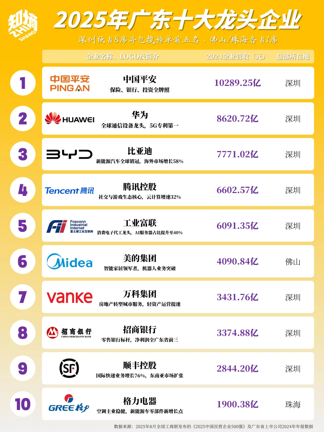 2025年广东十大龙头企业