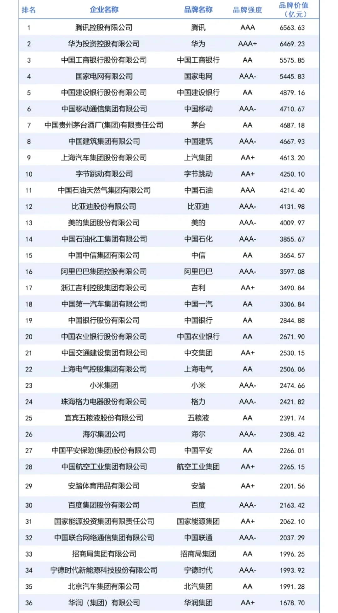 中国品牌价值TOP100出炉!19.35万亿背后的经