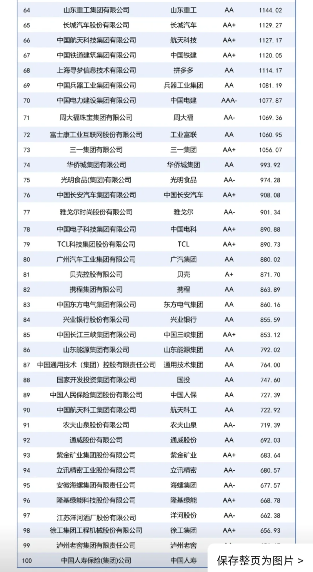 中国品牌价值TOP100出炉!19.35万亿背后的经