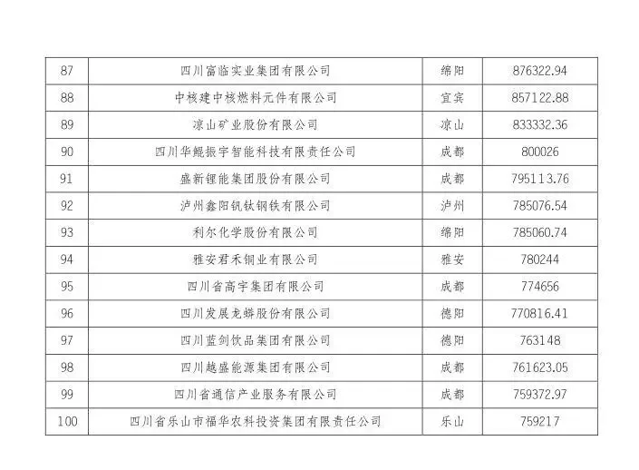 2024四川企业100强名单