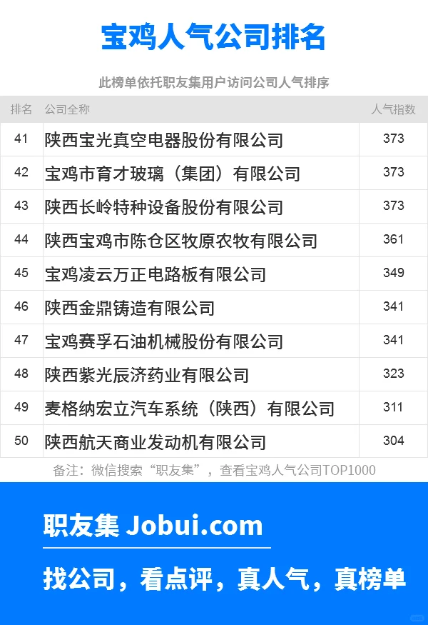 2025年宝鸡最佳人气雇主50强排名