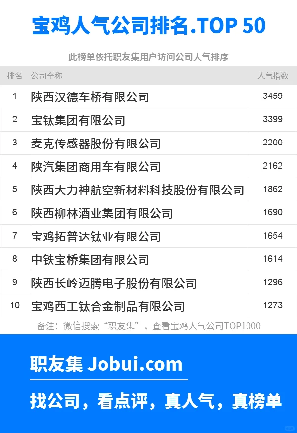 2025年宝鸡最佳人气雇主50强排名