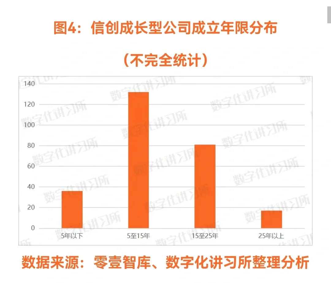 中国信创成长型公司全景报告(2022)