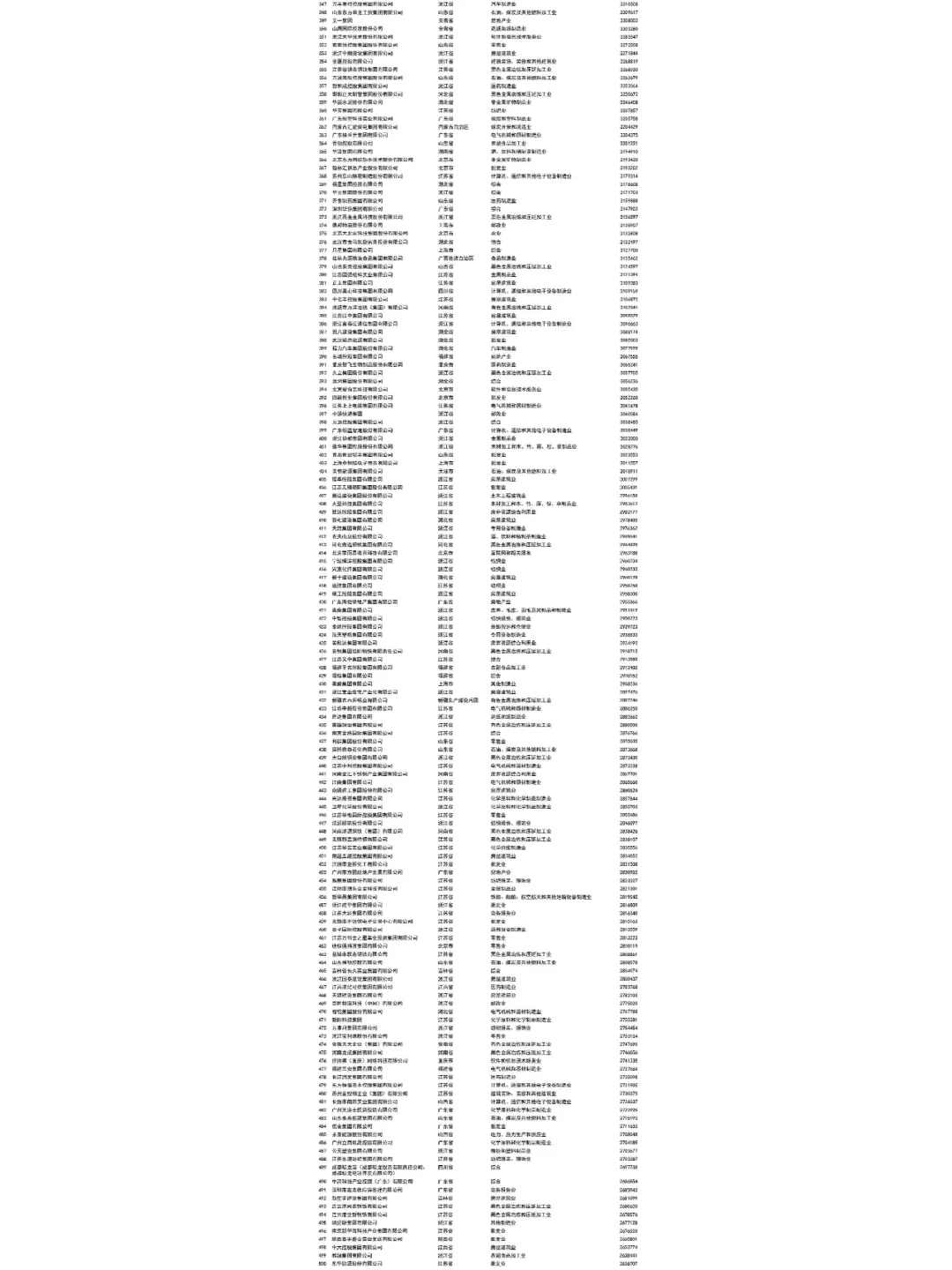 中国民营在500强