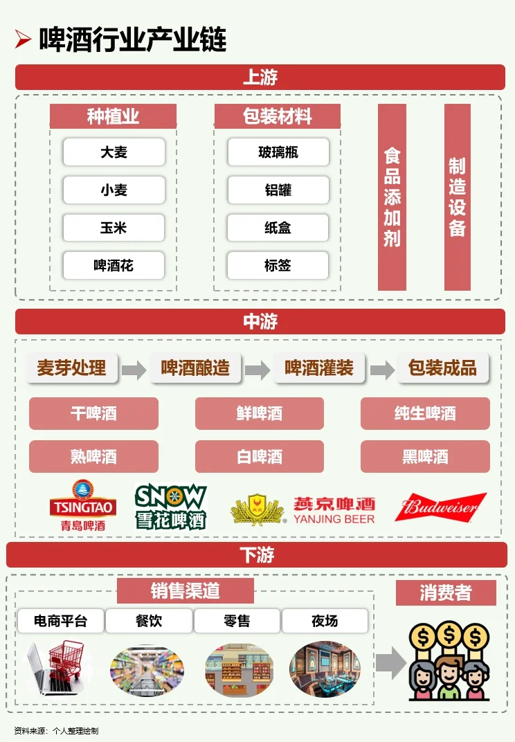 一天吃透一条产业链:No26 啤酒