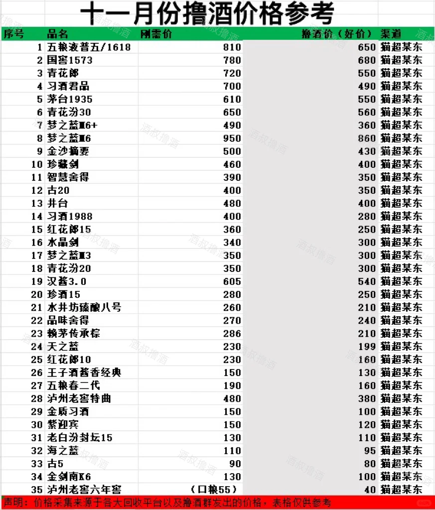 求人办事送什么酒有诚意？（附一张撸酒表）