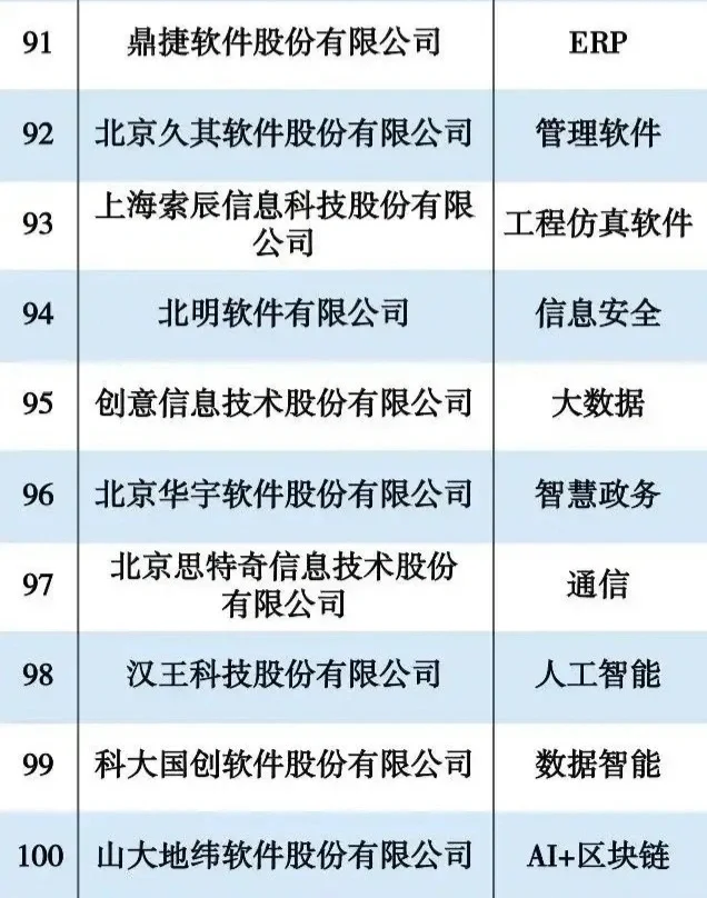 2023年度软件创新企业100强