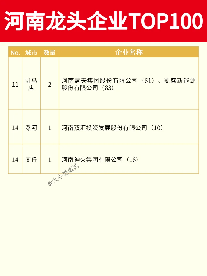 河南龙头企业TOP100❗