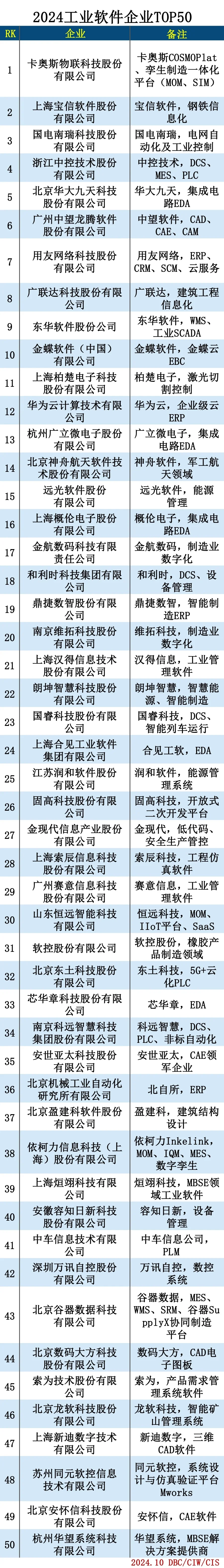 2024年全国工业软件企业TOP50
